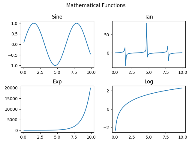 Python suptitle function used to add title to the entire figure