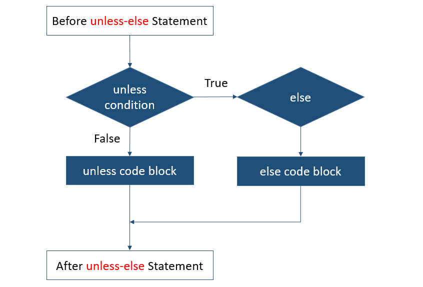 Perl Unless-else Loop