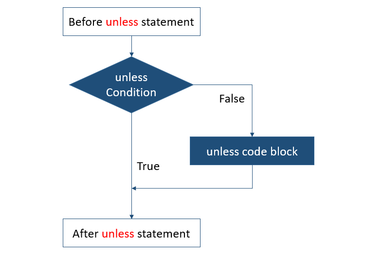 Perl Unless Loop