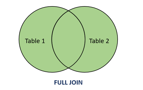 PostgreSQL FULL JOIN