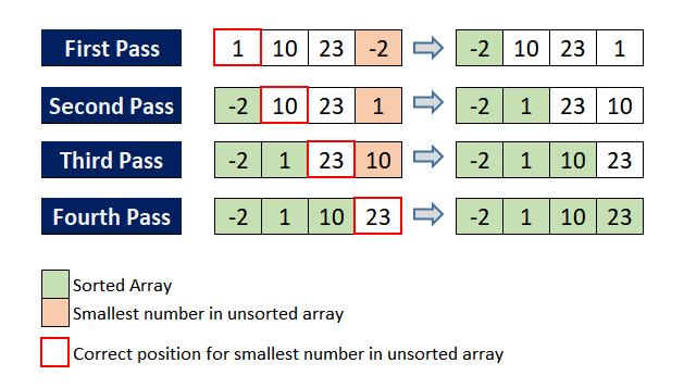 C Program for Bubble Sort - AlphaCodingSkills