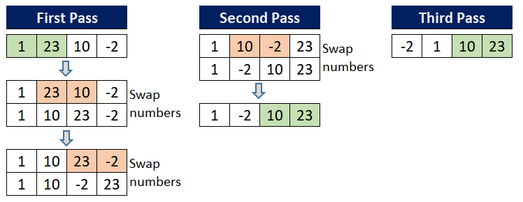 C Program for Bubble Sort - AlphaCodingSkills