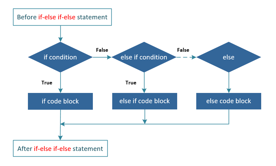 C If-else if-else Loop