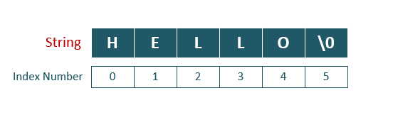 C String Indexing