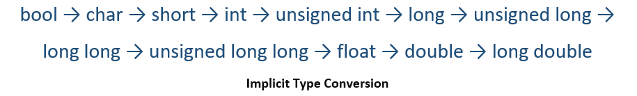 C Implicit Casting