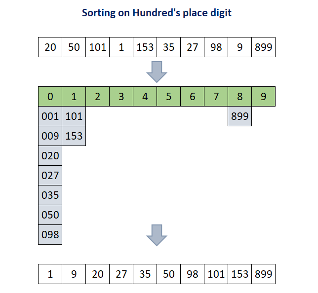 Radix Sort