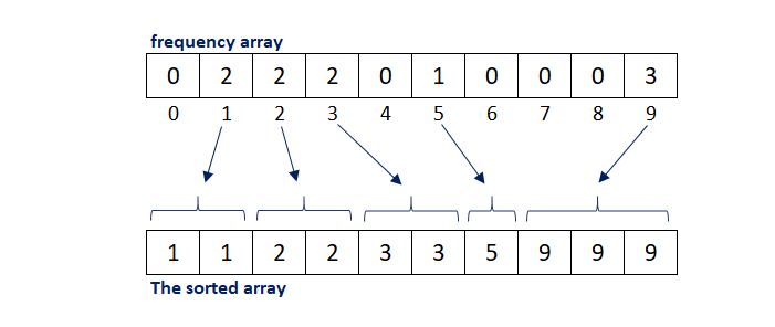 Counting Sort