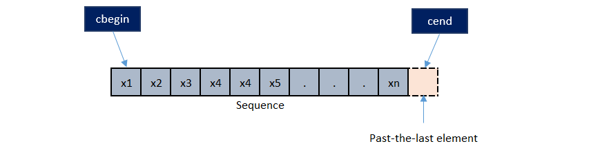 C++ cbegin cend