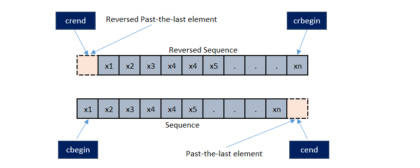 C++ crbegin crend