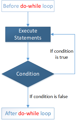 C++ While Loop