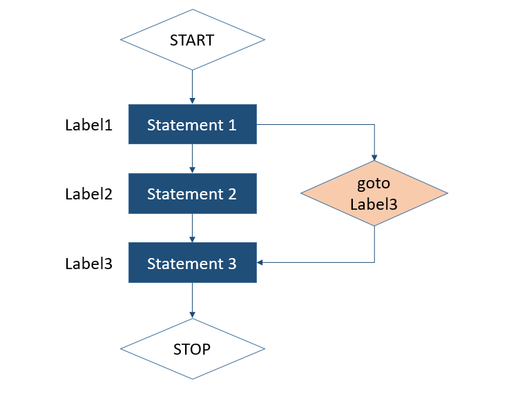 C++ goto statement