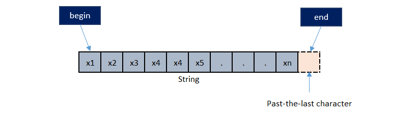 C++ begin end