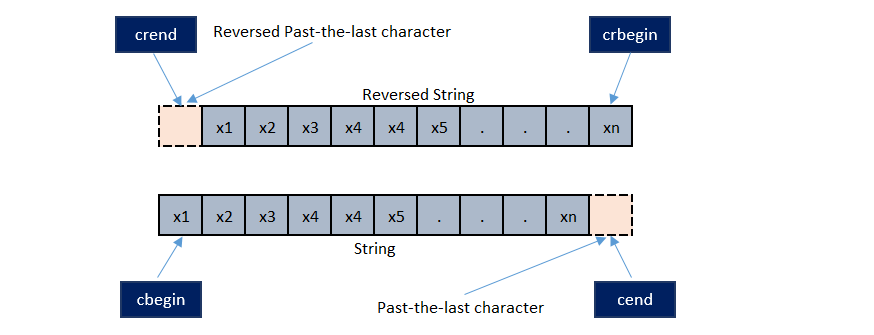 C++ crbegin crend