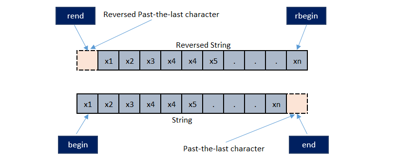 C++ rbegin rend