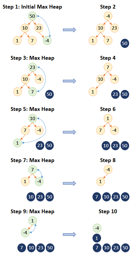 Heap Sort