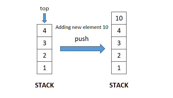 Stack Push