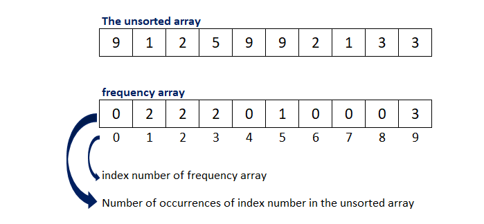 Counting Sort