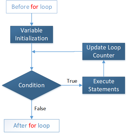 cs For Loop