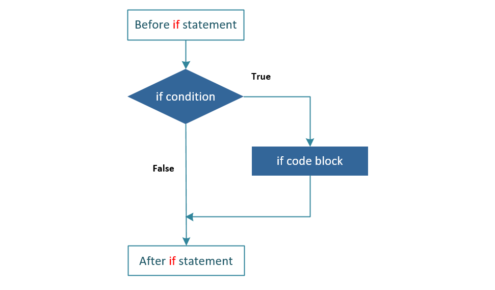 C# If Loop