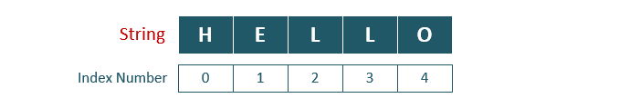 C# String Indexing