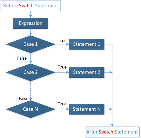 C# Switch