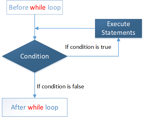 C# While Loop