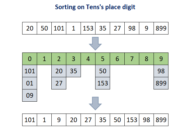 Radix Sort