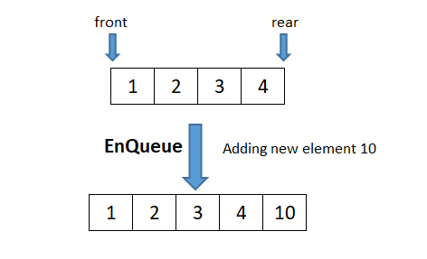 Queue EnQueue