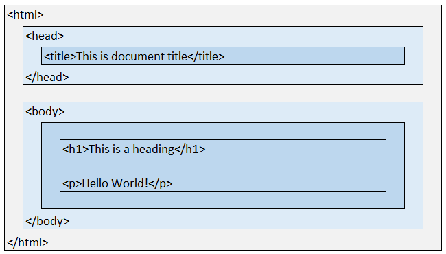 HTML visual representation