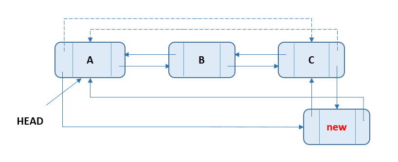 Circular Doubly Linked List - Add Node At End