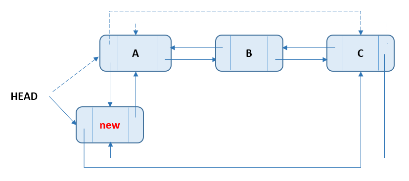 Circular Doubly Linked List - Add Node At Start