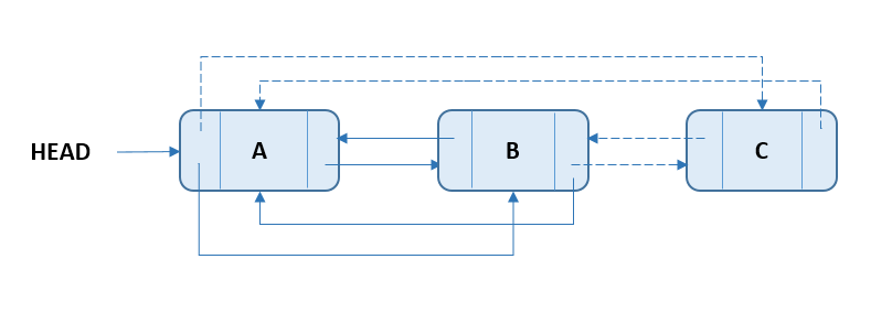 Circular Doubly Linked List - Delete Last Node