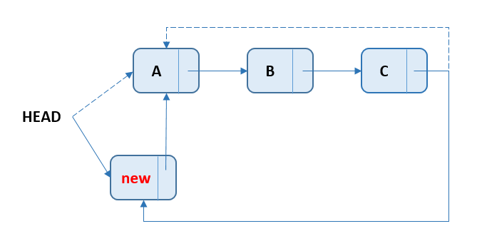 Circular Singly Linked List - Add Node At Start