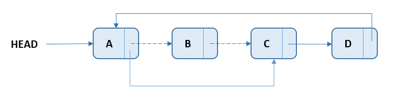 Circular Singly Linked List - Delete Node