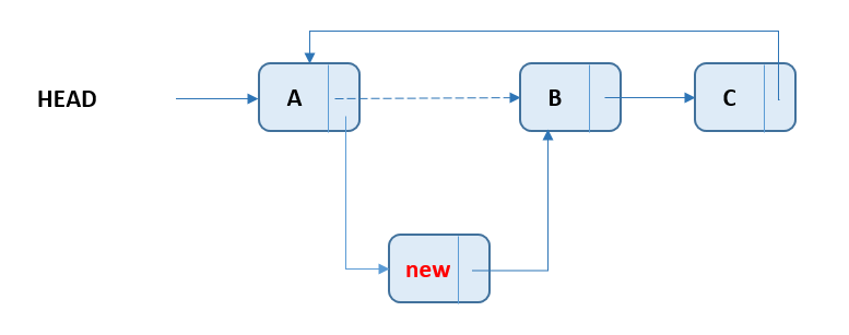 Circular Singly Linked List - Add Node At Start