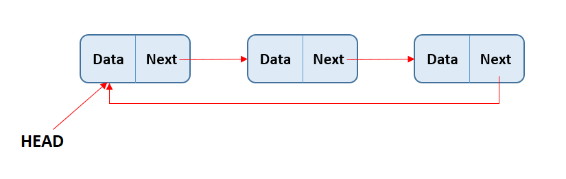 Circular Singly Linked List - AlphaCodingSkills