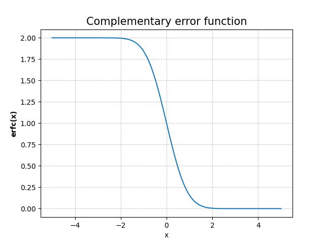 Complementary Error Function