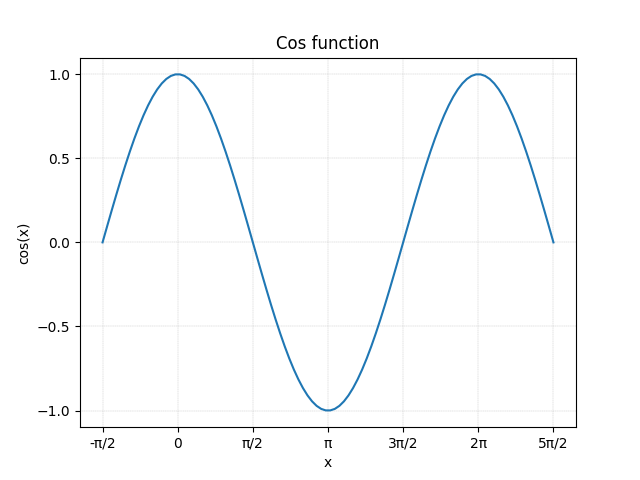 Cos Function
