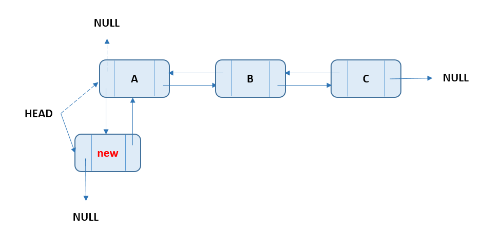 Doubly Linked List - Add Node At Start