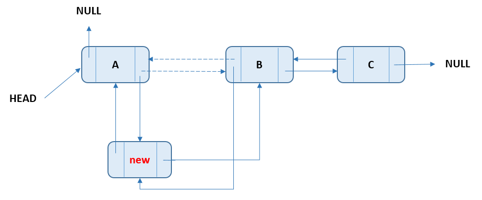 Doubly Linked List - Add Node At End