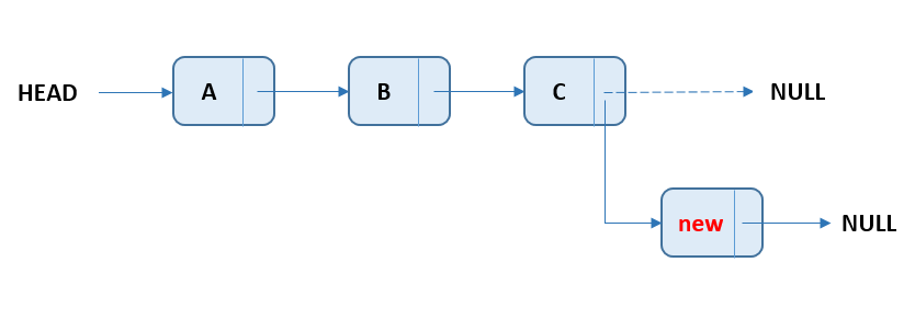 Linked List - Add Node At End