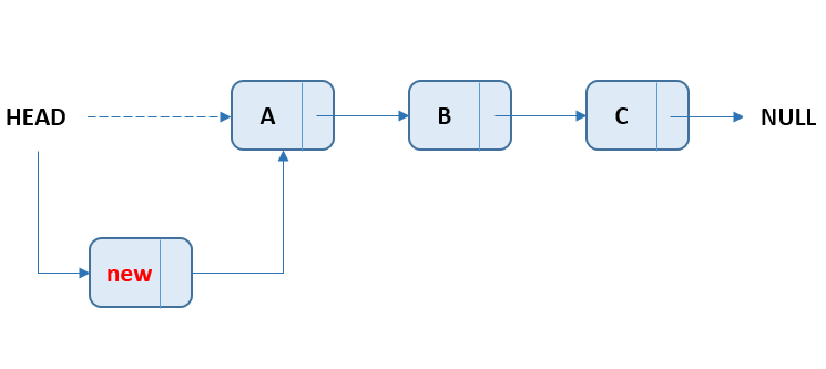 Linked List - Add Node At Start