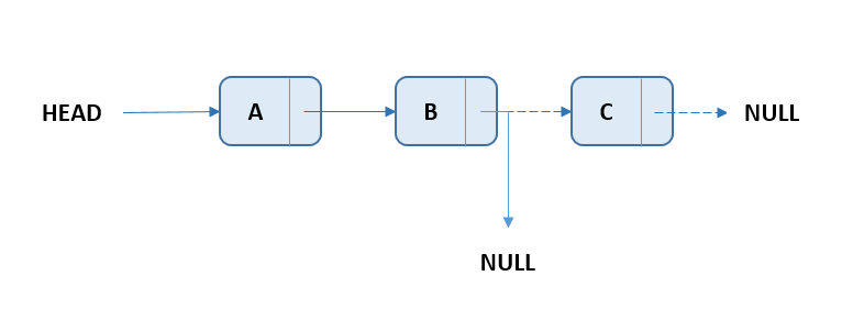 Linked List - Delete Last Node