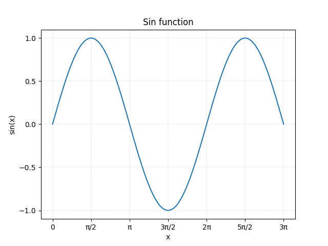 Sin Function