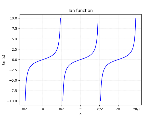 Tan Function