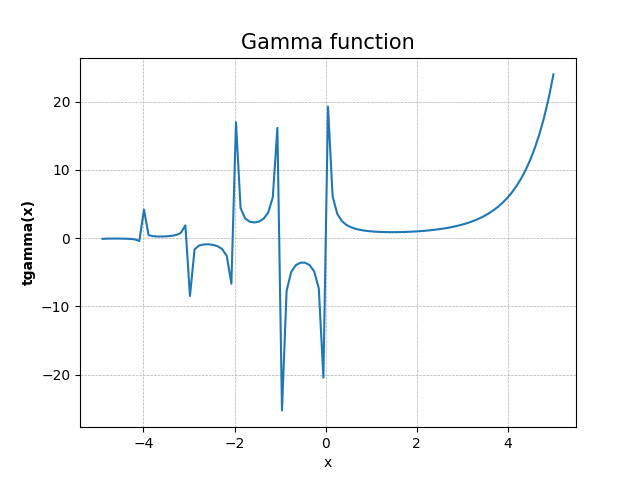 Gamma Function