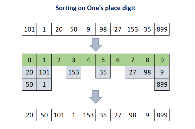 Radix Sort