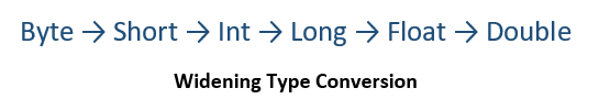 Java Widening Casting