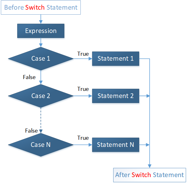 JavaScript Switch