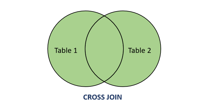 MariaDB CROSS JOIN